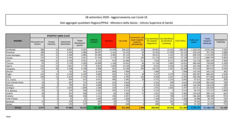 Bollettino coronavirus 28 settembre