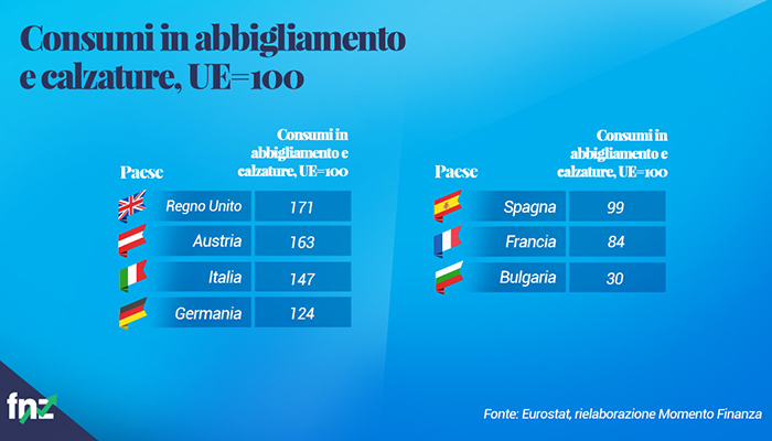 consumi abbigliamento europa