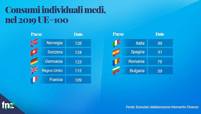 grafico consumi individuali medi