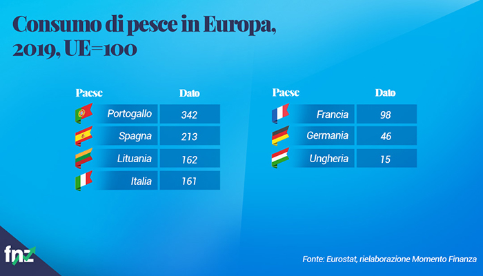consumo pesce in Europa