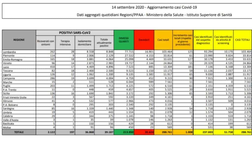 bollettino della protezione civile aggiornato al 14 settembre