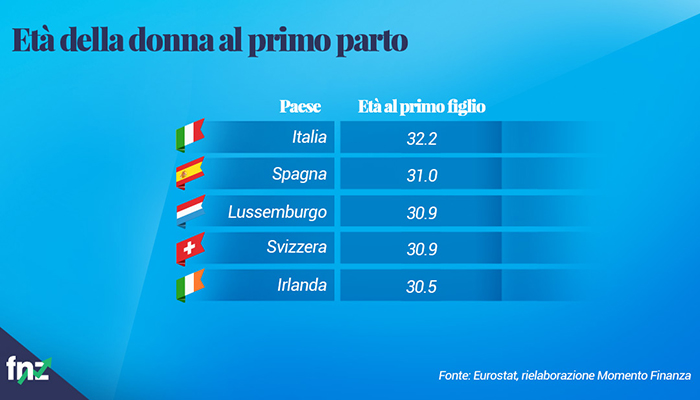 Grafico età donna primo parto