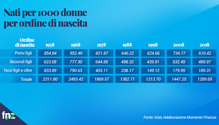 Grafico nascite su 1000 donne