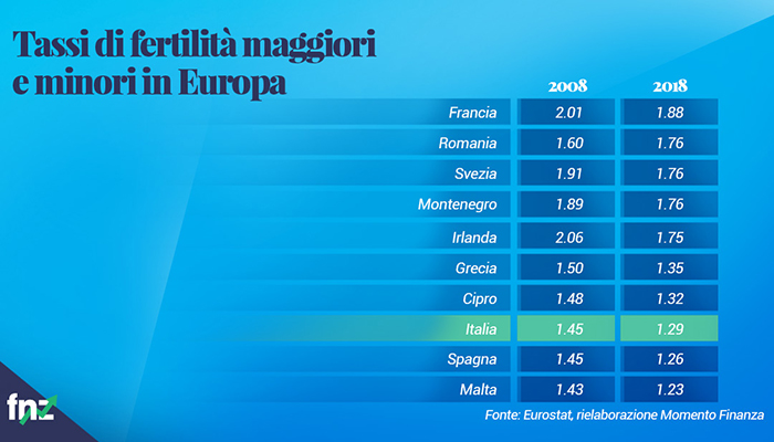 Grafico tassi fertilità in Europa