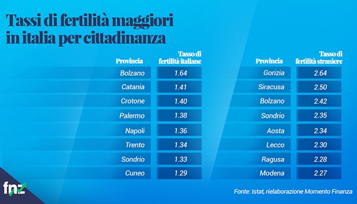 Grafico tassi fertilità in Italia province
