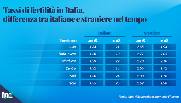 Grafico tasso fertilità in Italia