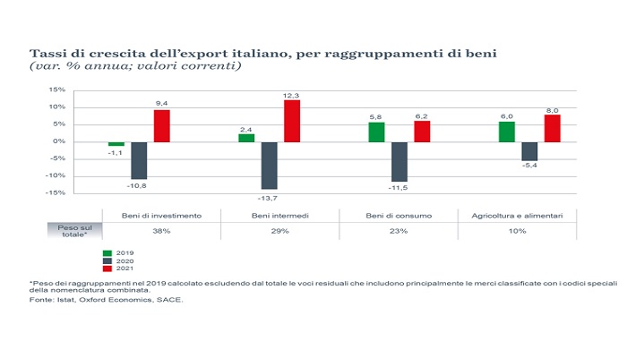 Export italiano, dati SACE 2020 e previsioni 2021 