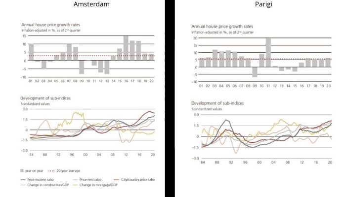 Amsterdarm e Parigi sulle orme delle città tedesche