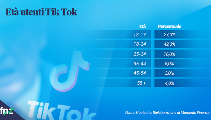 Grafico età utenti Tik Tok