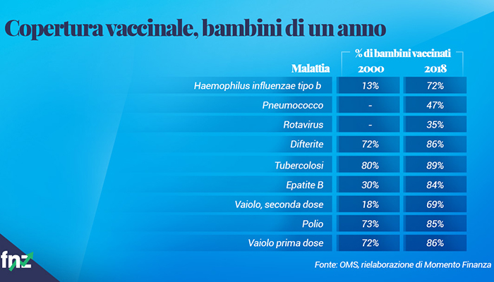 Grafico percentuale copertura vaccinale