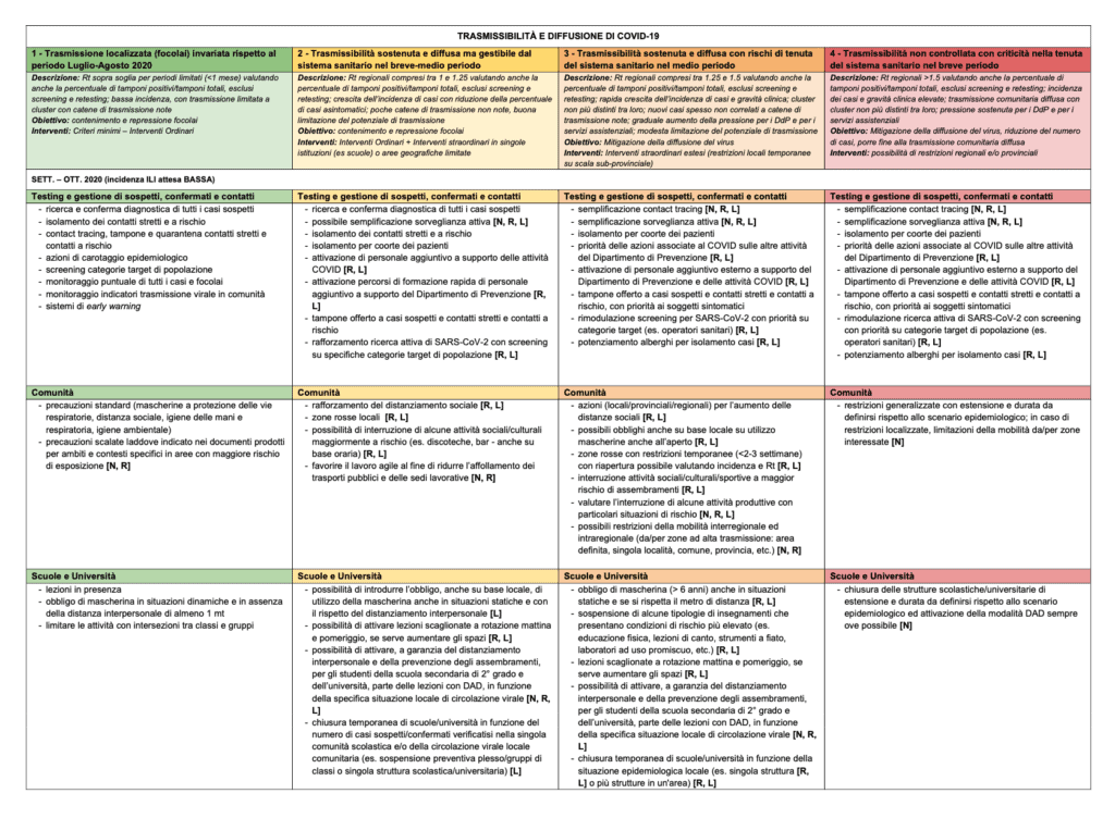 Scenari dell'emergenza Covid in Italia