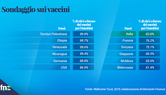 grafico sondaggio sui vaccini