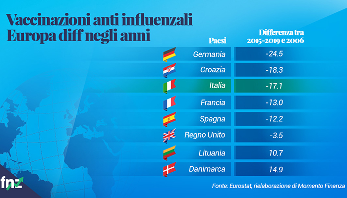 grafico vaccinazione europa differenza negli anni