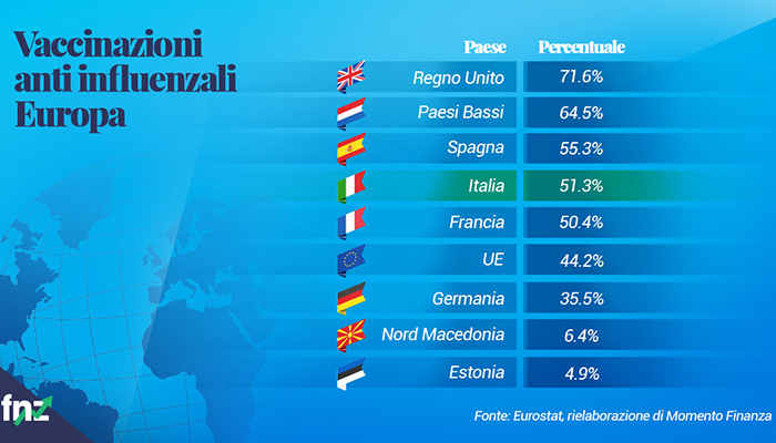 grafico percentuale vaccinazioni europa