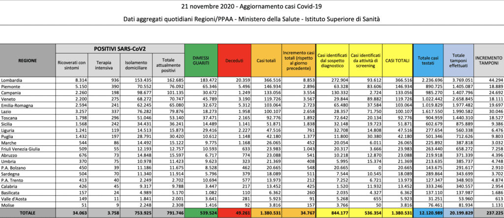 I dati del Ministero della Salute