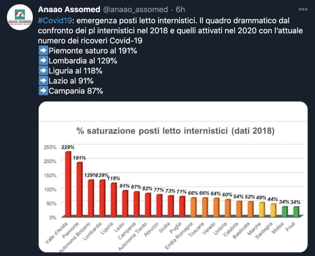 Il tweet dell'Anaao-Assomed