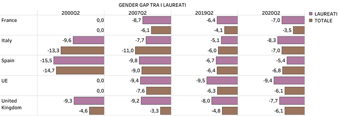 gender gap laureati