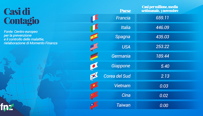 Grafico casi di contagio per milione