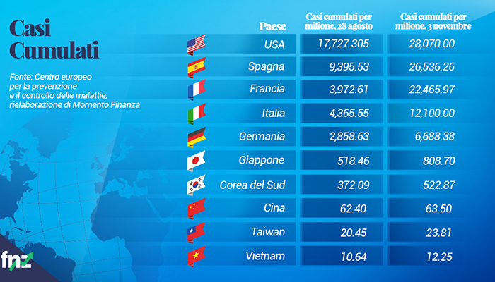 Grafico casi cumulati covid