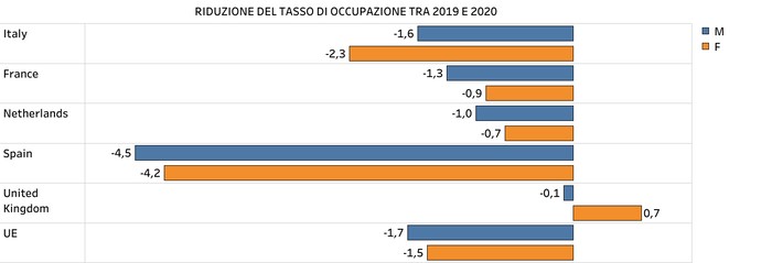 tasso di occupazione tra 2019- 2020