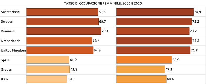 tasso occupazione femminile 2000- 2020