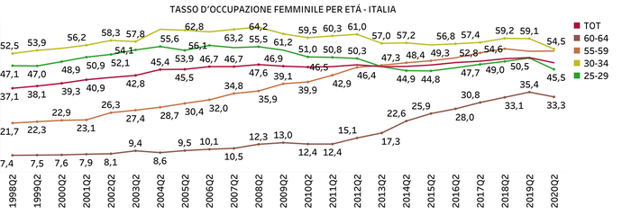 tasso occupazione femminile per età