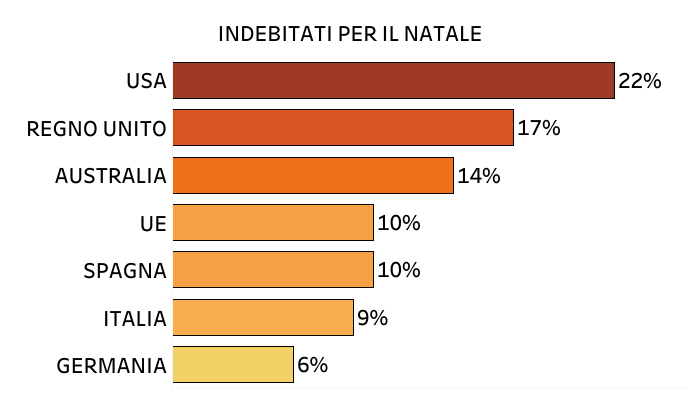 indebitati natale