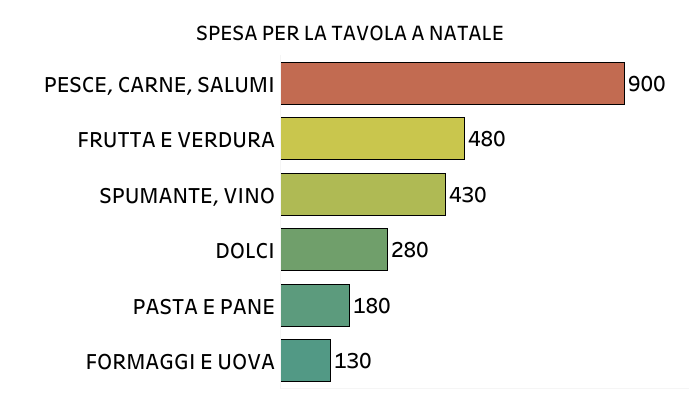 spesa per la tavola natale