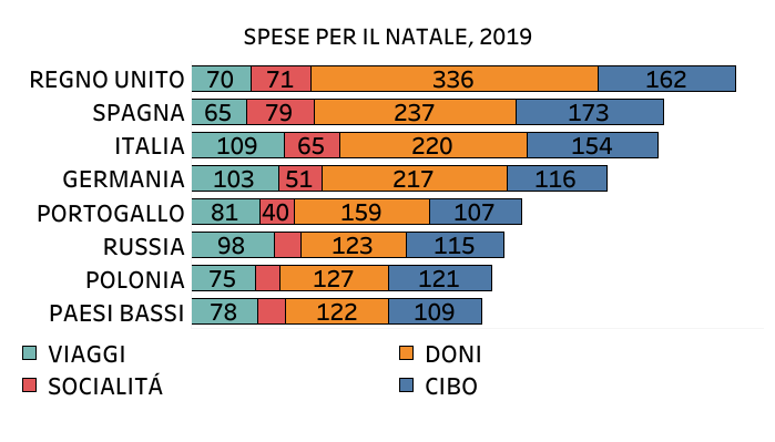 Spesa per natale 2019