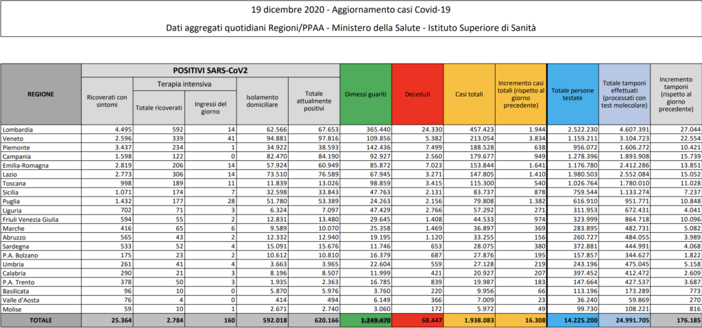 Il bollettino di oggi 19 dicembre