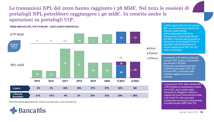 Grafico trend mercato NPL, UTP, PIPELINE