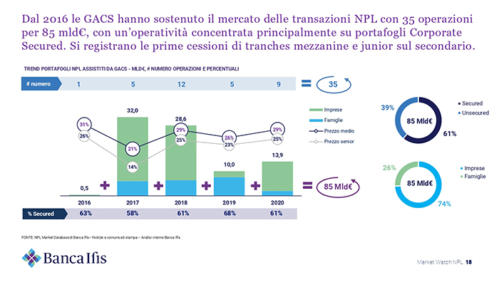 Grafico trend portafogli NPL assistiti da GACS.