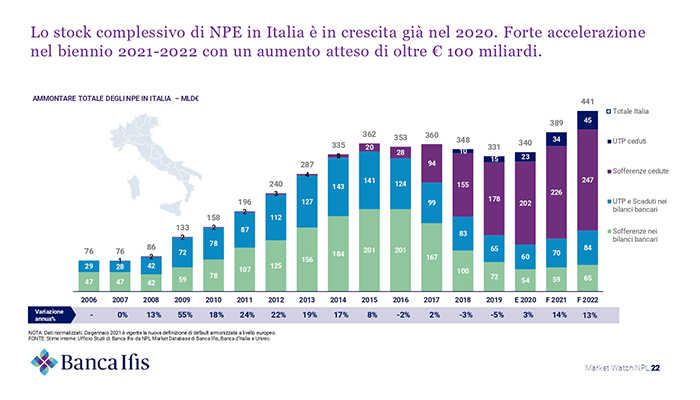 Grafico totale NPE Italia.