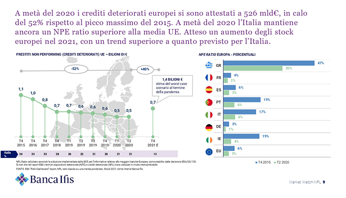 Grafico crediti deteriorati