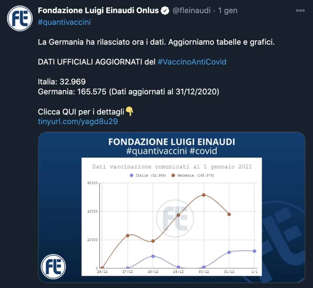 Il tweet della Fondazione Luigi Einaudi