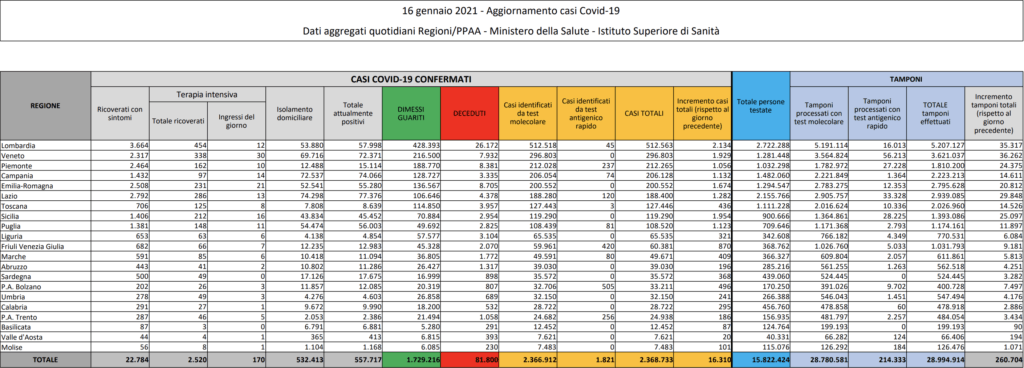 I dati del Ministero della Salute