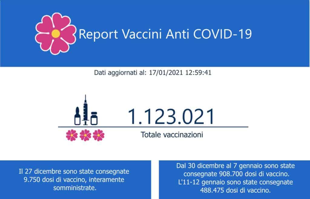 I dati sui vaccini del Ministero della Salute