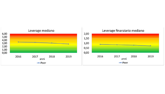 leverage finanziario