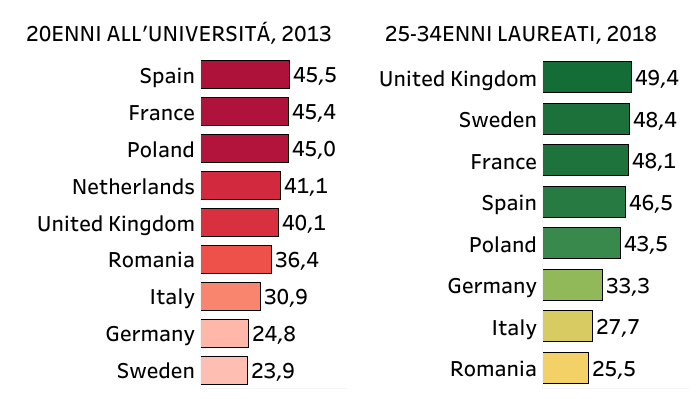 percentuali laureati