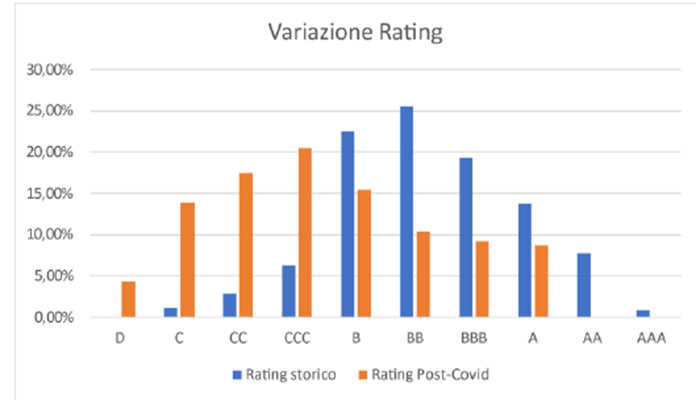 variazione rating