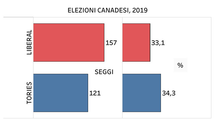 Elezioni canadesi, 2019