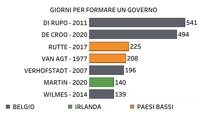 Giorni per formare un governo