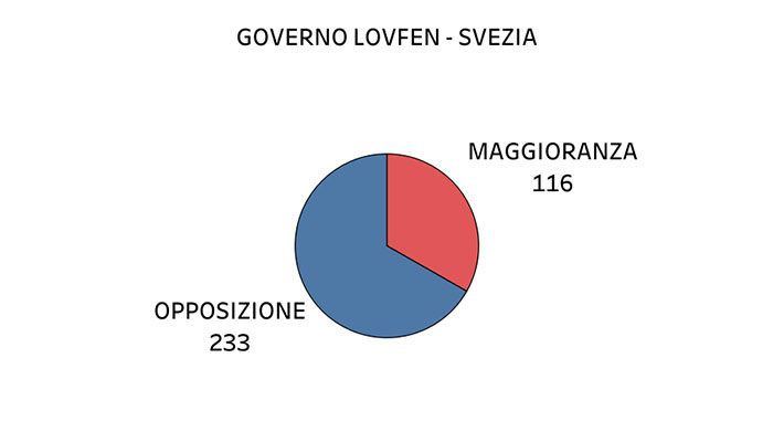 Governo Lovfen - Svezia