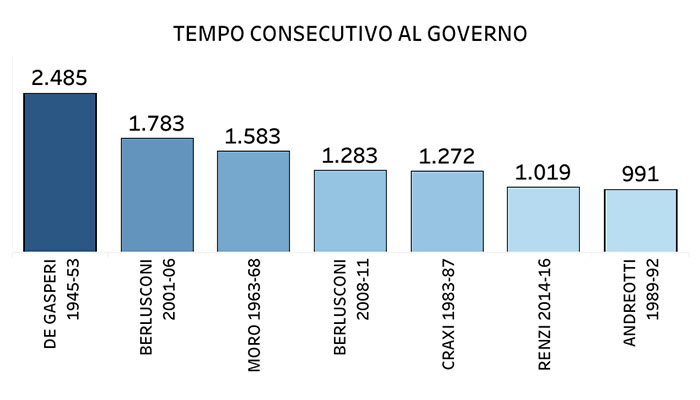 Tempo consecutivo al governo