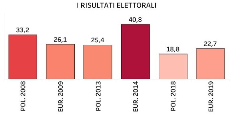 PD-risultati-elettorali