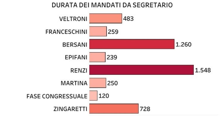 durata-mandati-pd