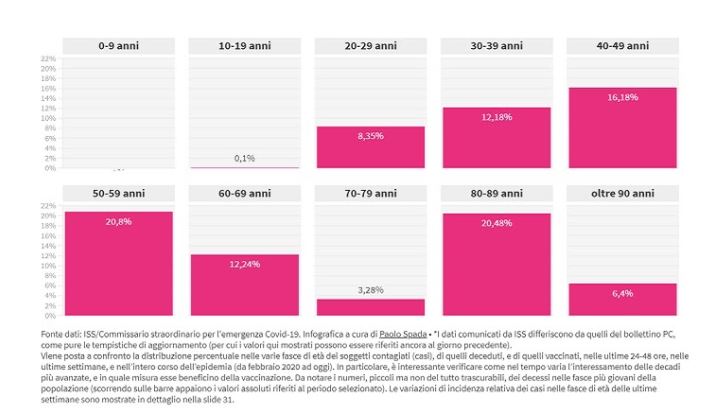 età-vaccinati-covid19