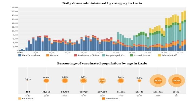 vaccini-covid19-Lazio