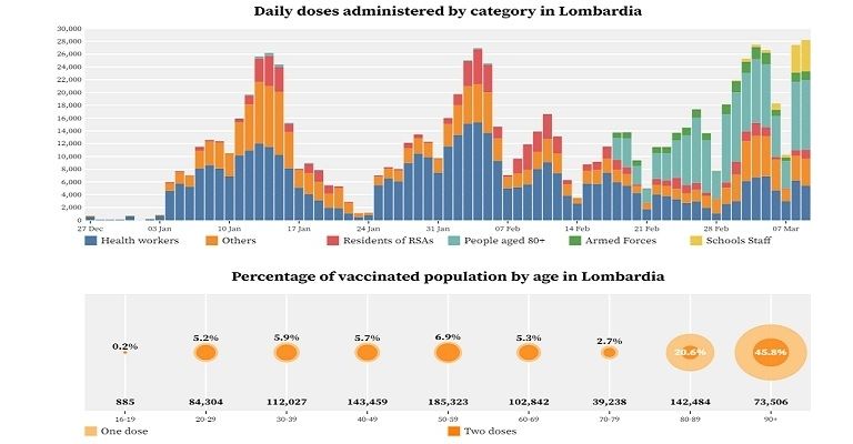 vaccini-covid19-Lombardia
