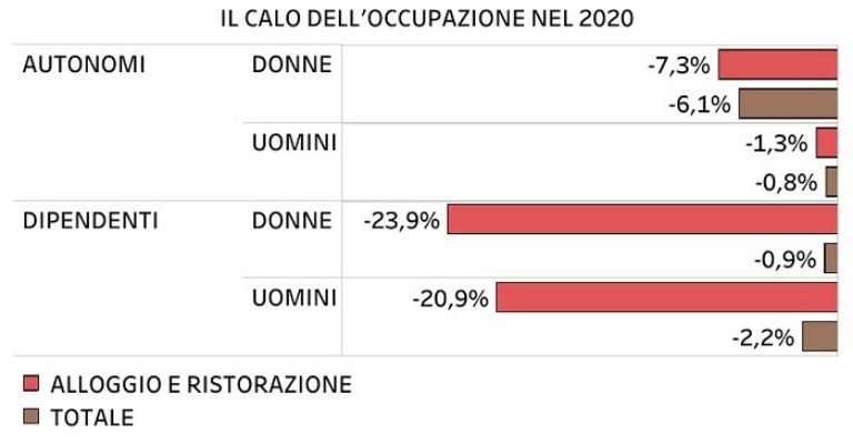 Riduzione occupazione nel 2020